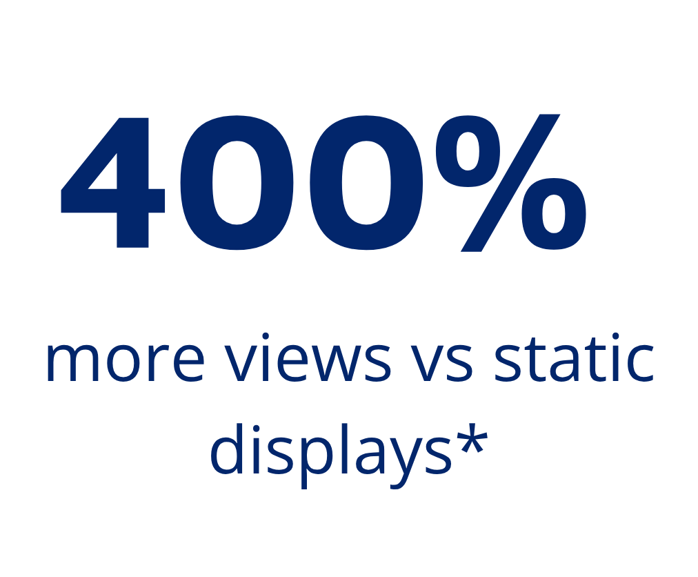 400% more views vs static displays